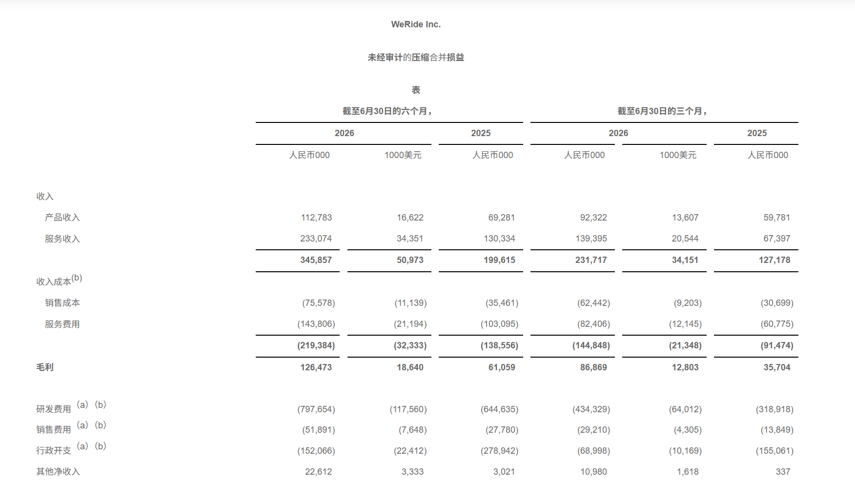 文远知行发布了 Q2 和上半年财报，技术变现节奏明显加快。- 收入增速起来了：Q