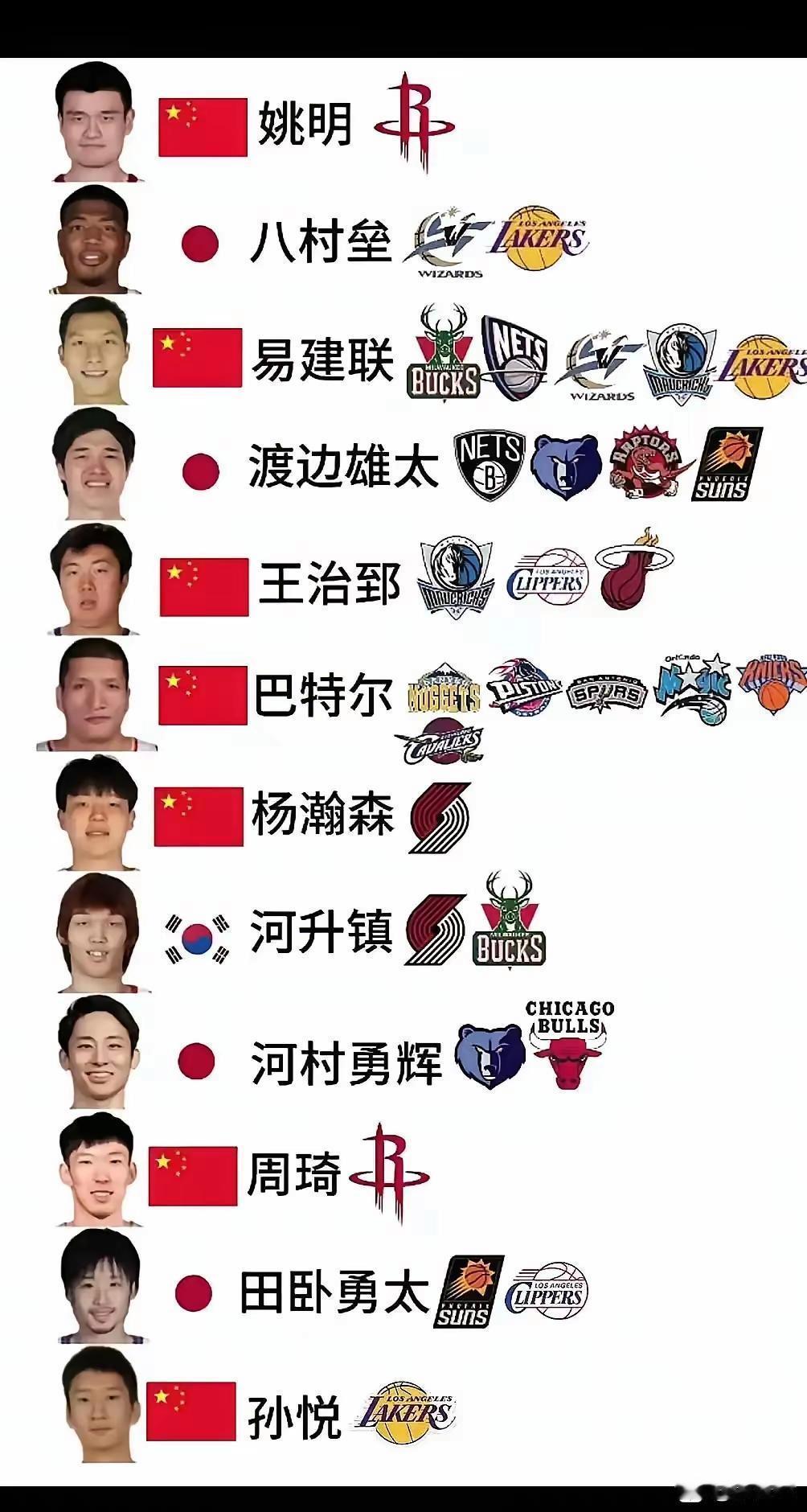 NBA打过球的亚洲球员，实力成绩怎么排