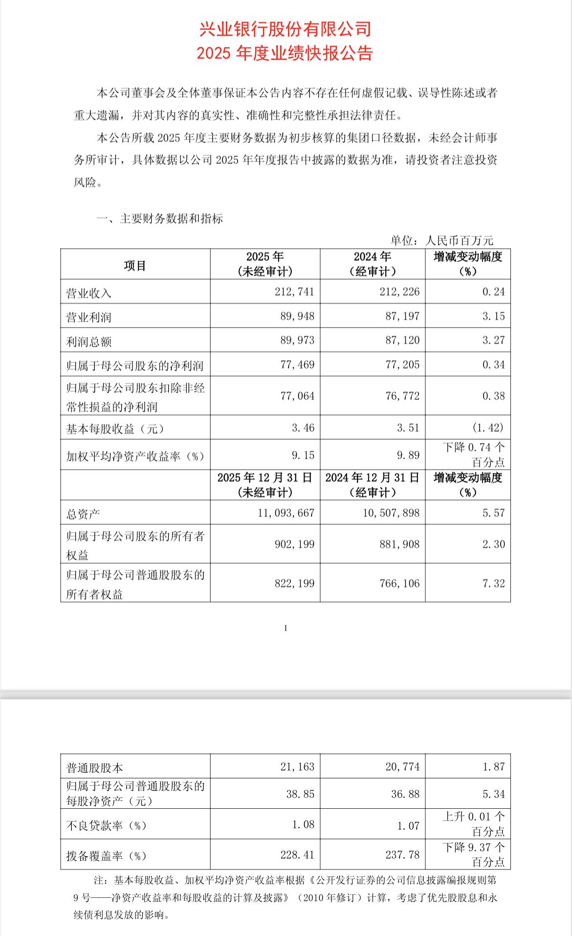 兴业银行2025年业绩快报来了！
…………………………………
报告期内，公司实现