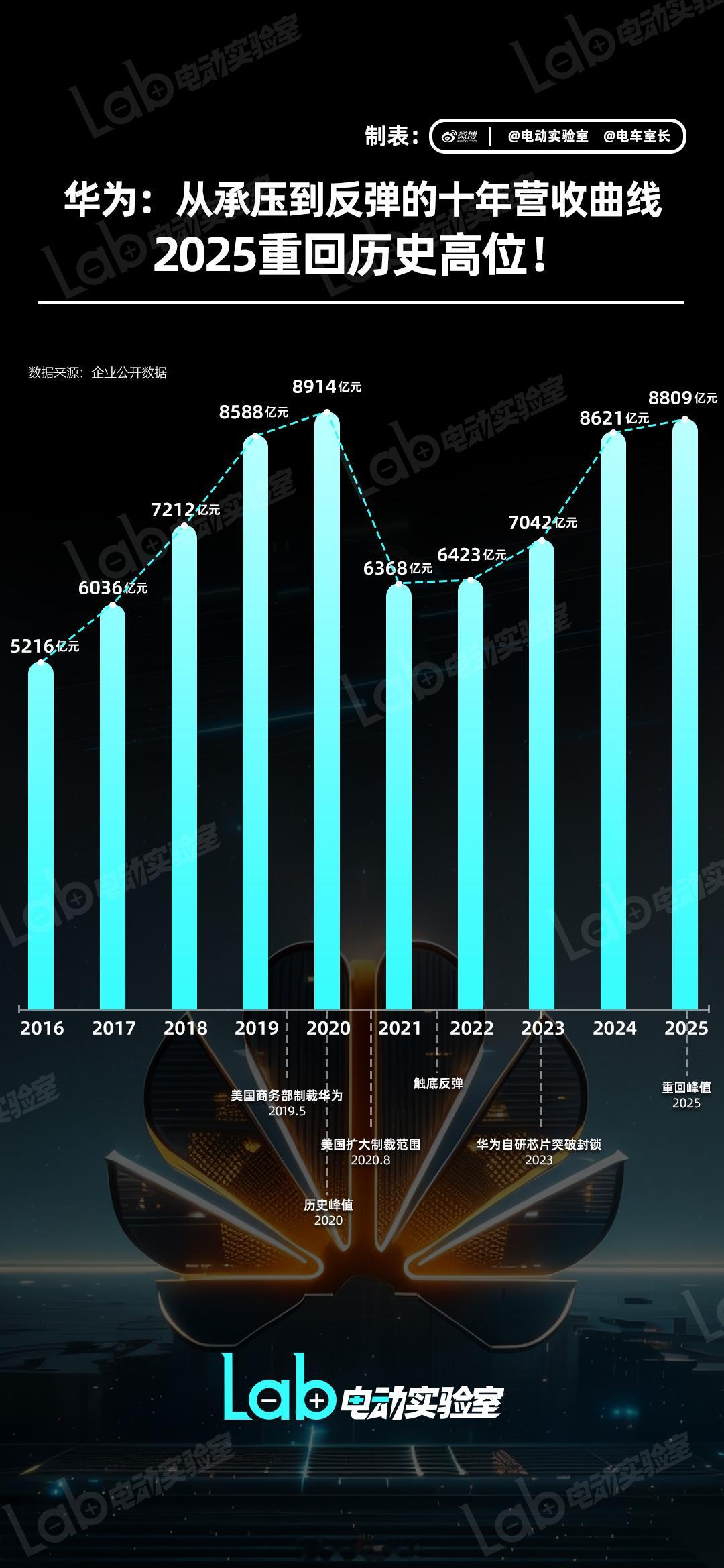 华为2025年销售收入超8800亿华为：从承压到反弹的十年营收曲线，2025重回