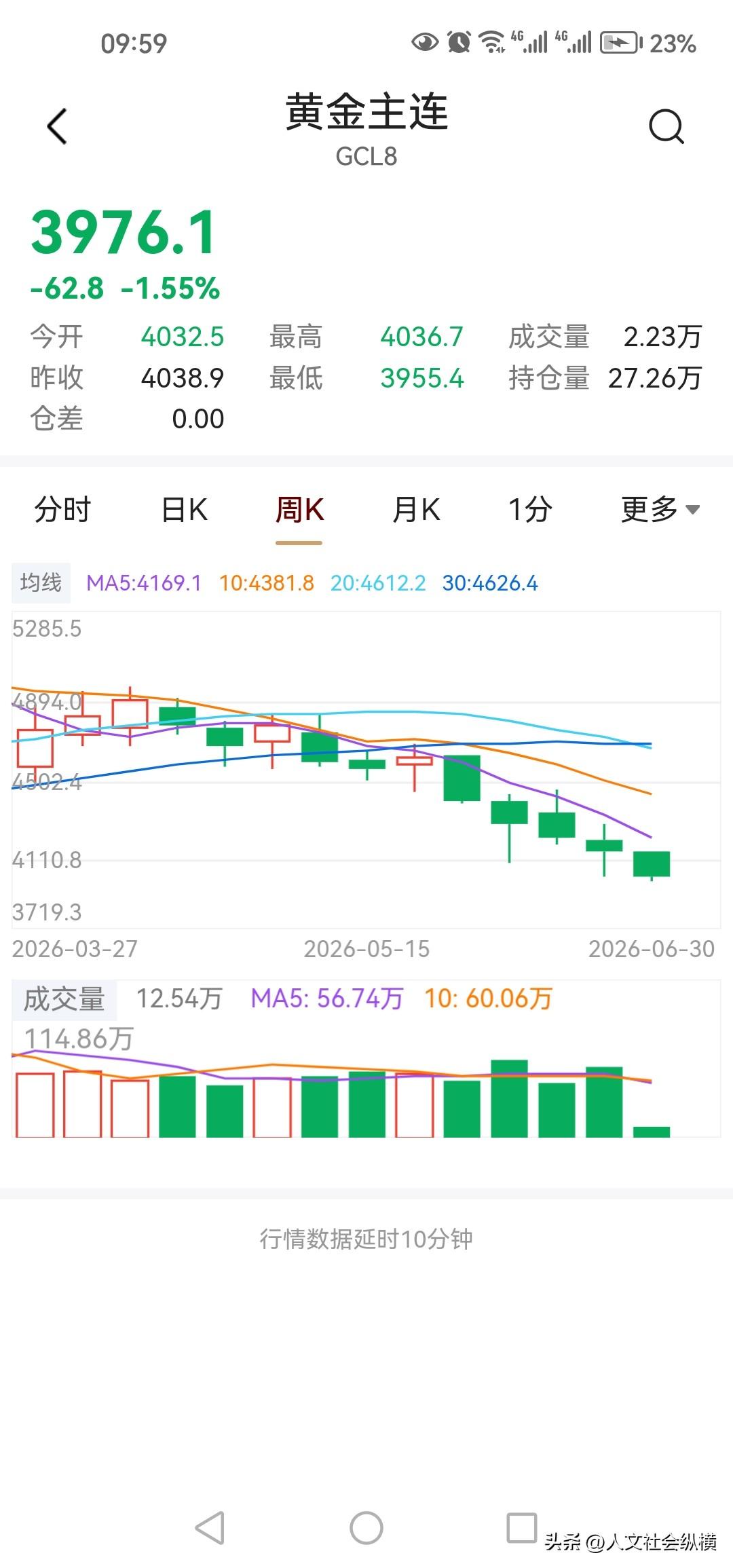 国际黄金期货价格持续下跌，说明全球资本都在看空黄金，现货黄金在4000美元整数位