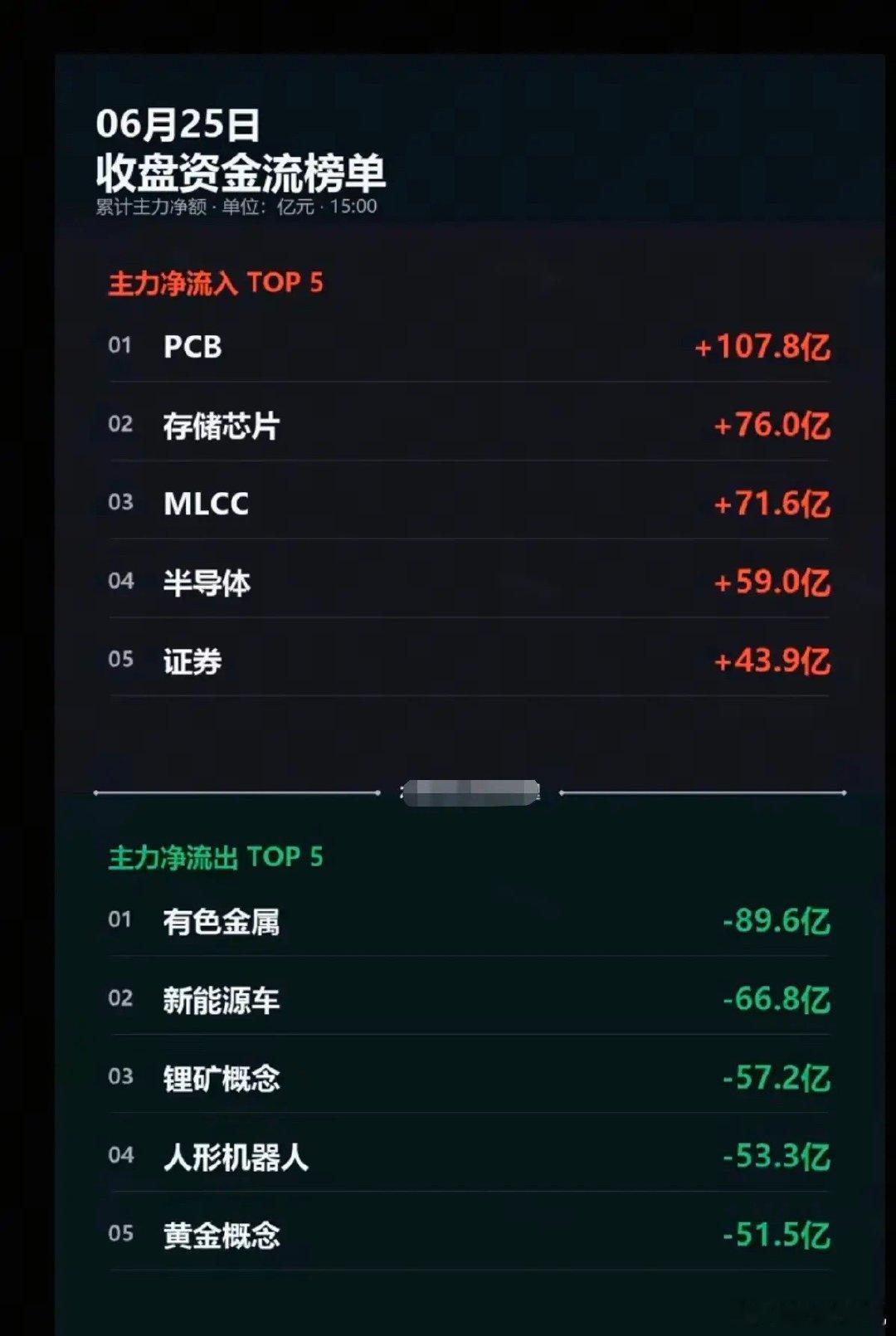 6.25周四  分时资金流向+全天监测！资金抢筹：MLCC、PCB、证券、算力、