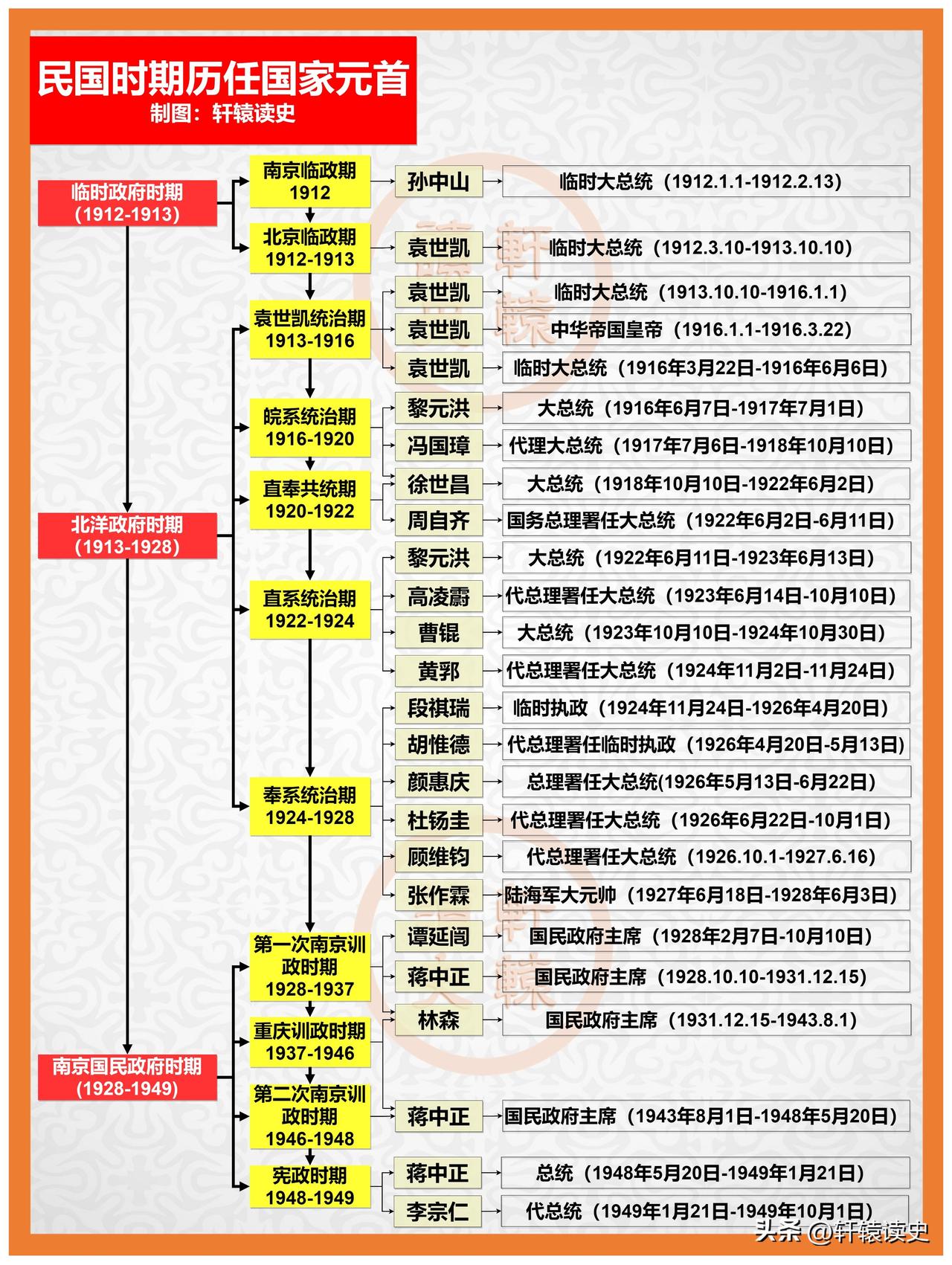 中华民国（1912-1949）阶段划分及历任国家元首