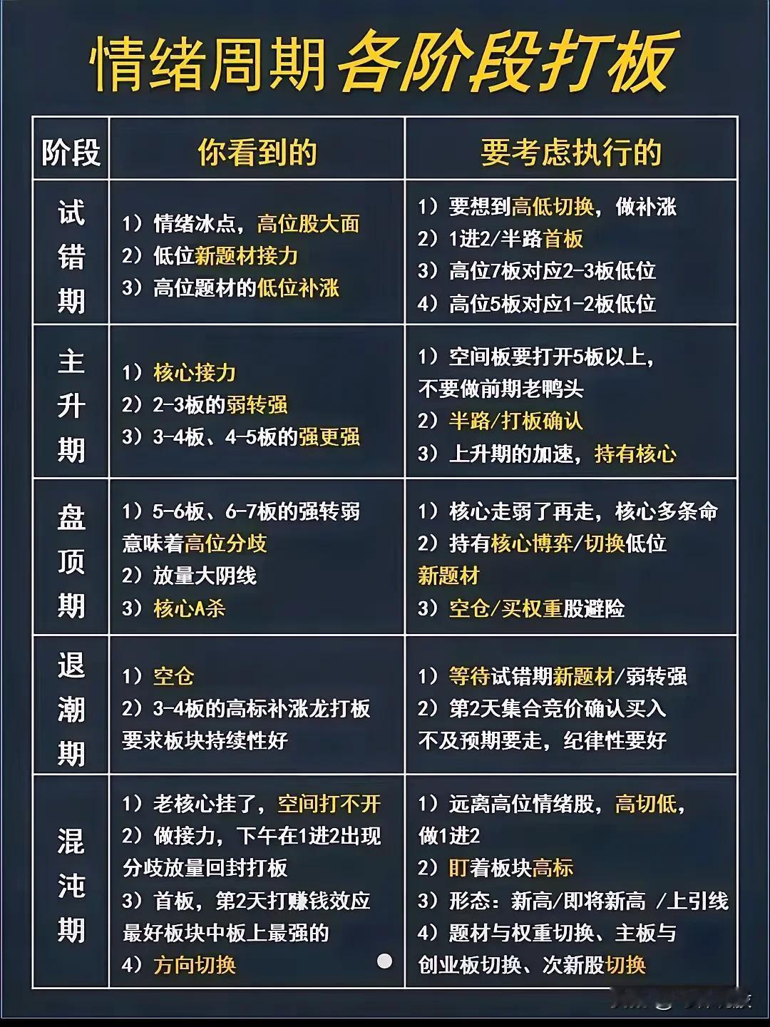 不同情绪周期的打板策略，主升期接力，混沌期首板，盘顶期弱转强，退潮期空仓。