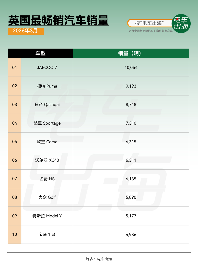 英国3月新车销量榜，JAECOO 7登顶！电车出海电车出海销量快报奇瑞