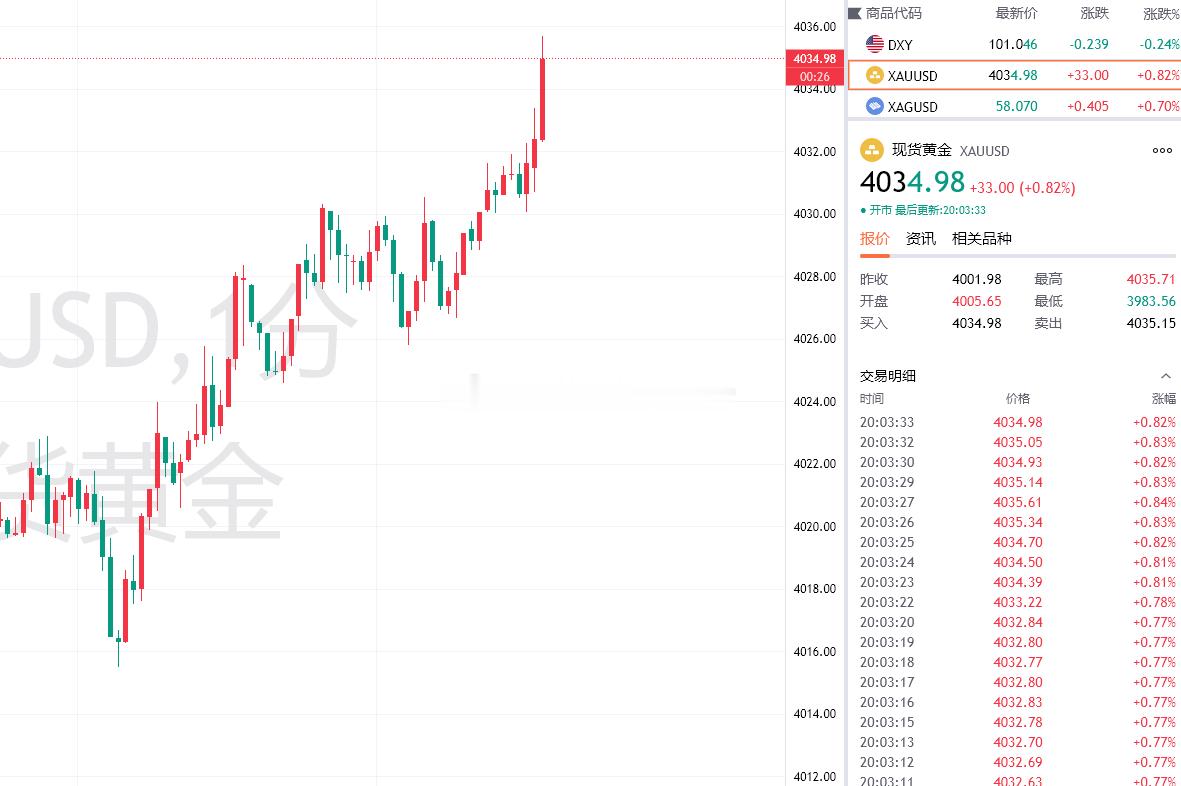 黄金再次上涨，目前最新报价4035，我们在4018一线进场的多单利润增长至170