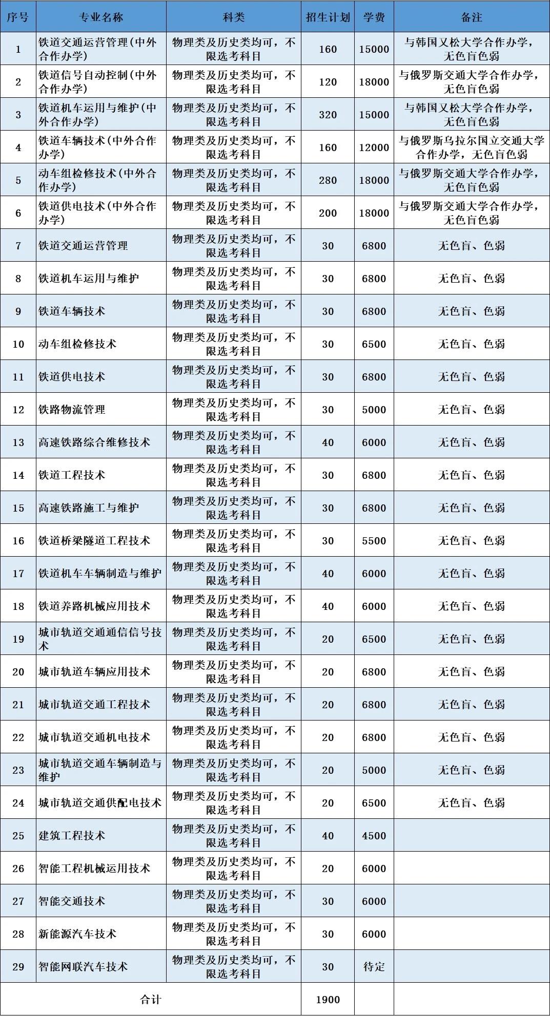 吉林铁道职业技术学院2024年高职单招计划招生人数，较2023年增加510人。