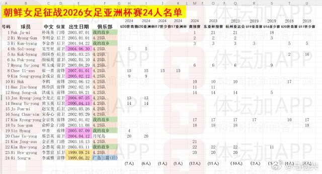 中国女足 女足亚洲杯 女足 朝鲜女足国家队最近几次大赛的人员变化情况一览表