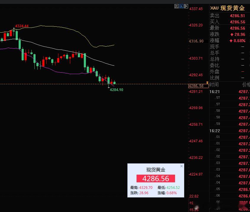 午盘黄金走弱下来看波回调，建议现价4285/86附近多，保护4270，目标432