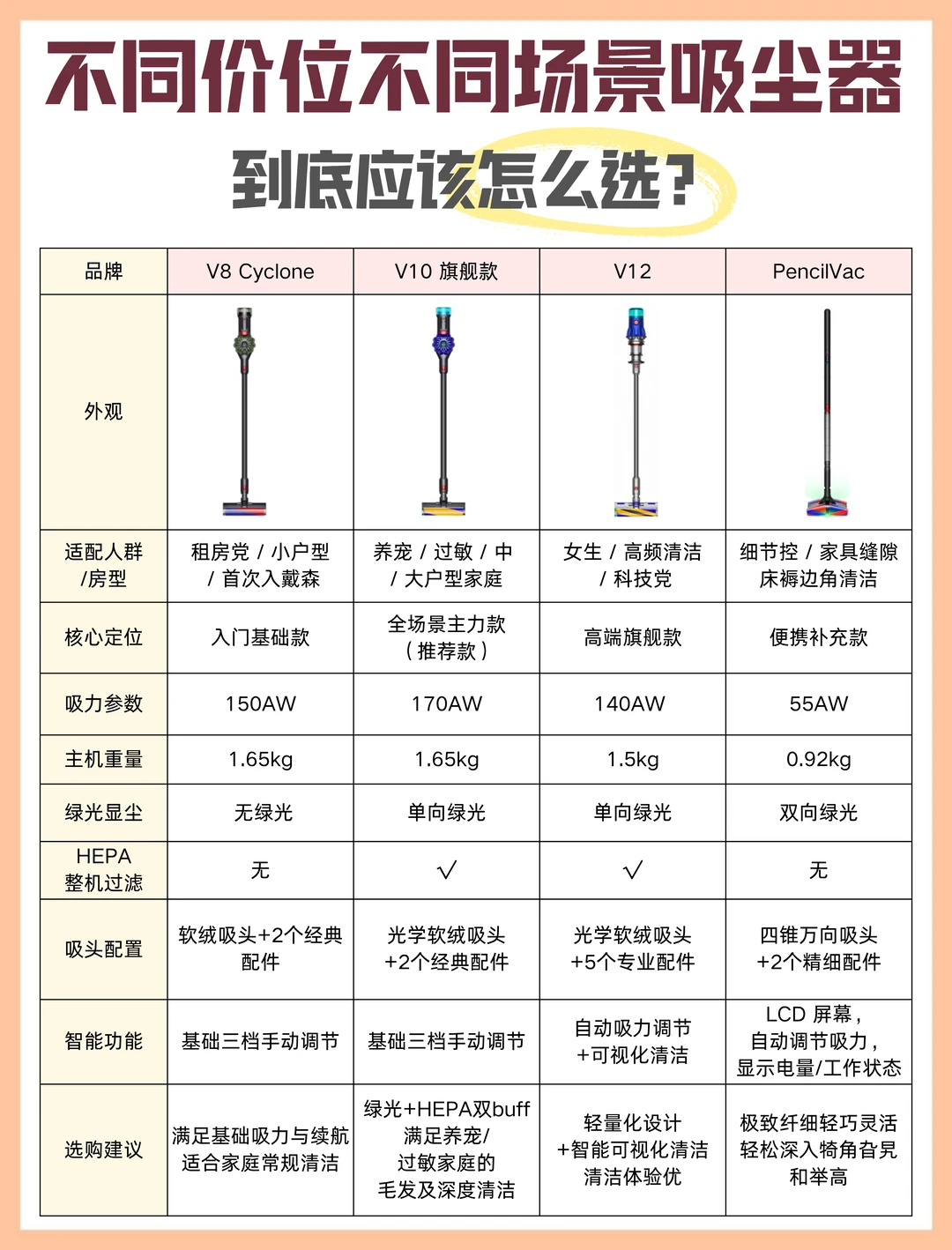 4款戴森吸尘器深度横测，看完再买不踩雷