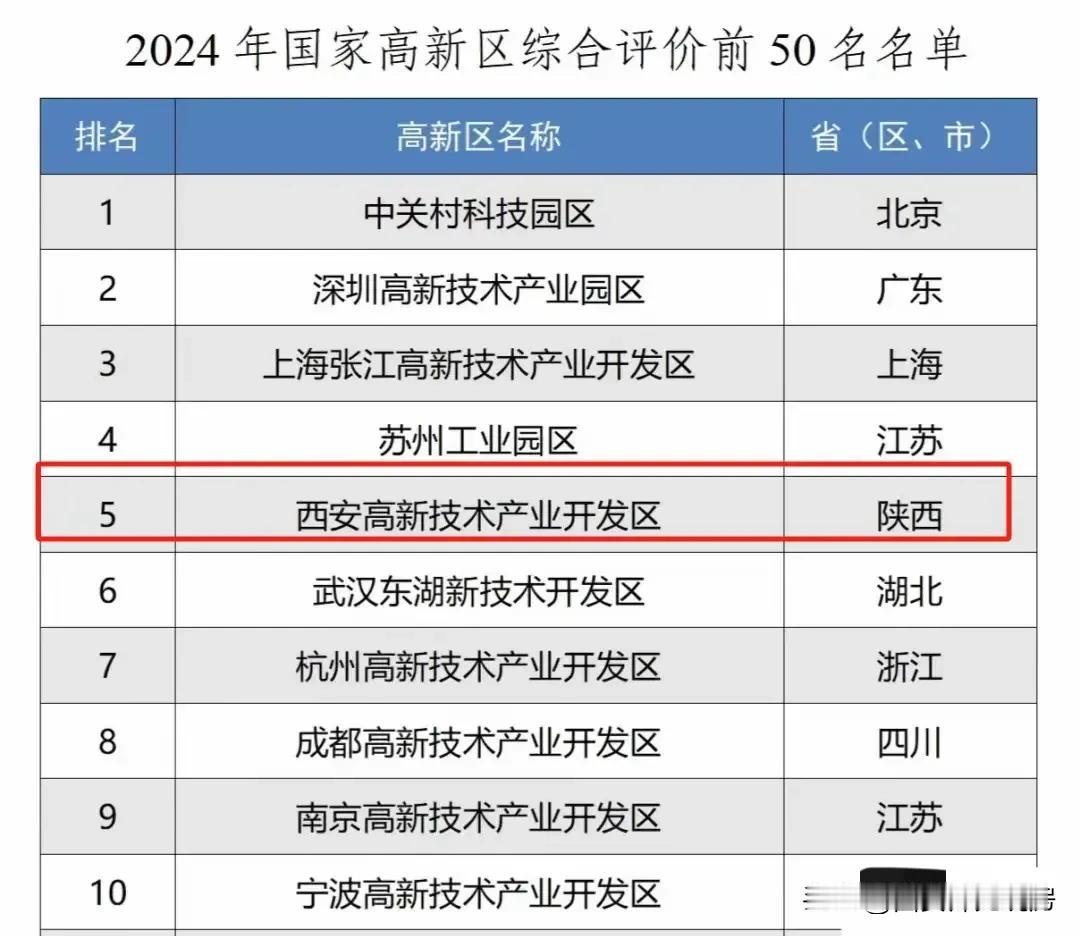 还有人质疑西安高新技术开发区吗？作为全国唯一一个不沿海、不沿江、不沿边的西部内陆