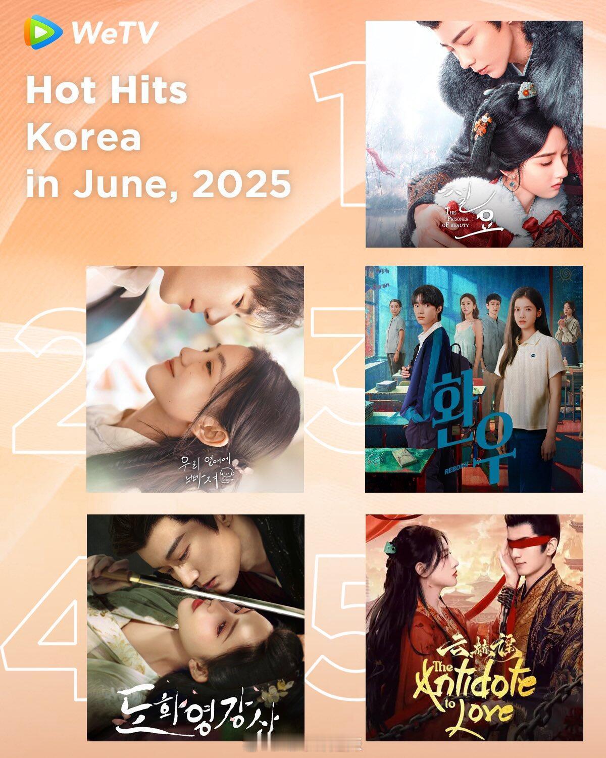 wetv6月韩国热榜前五1、折腰，2、陷入我们的热恋，4、桃花映江山 ​​​