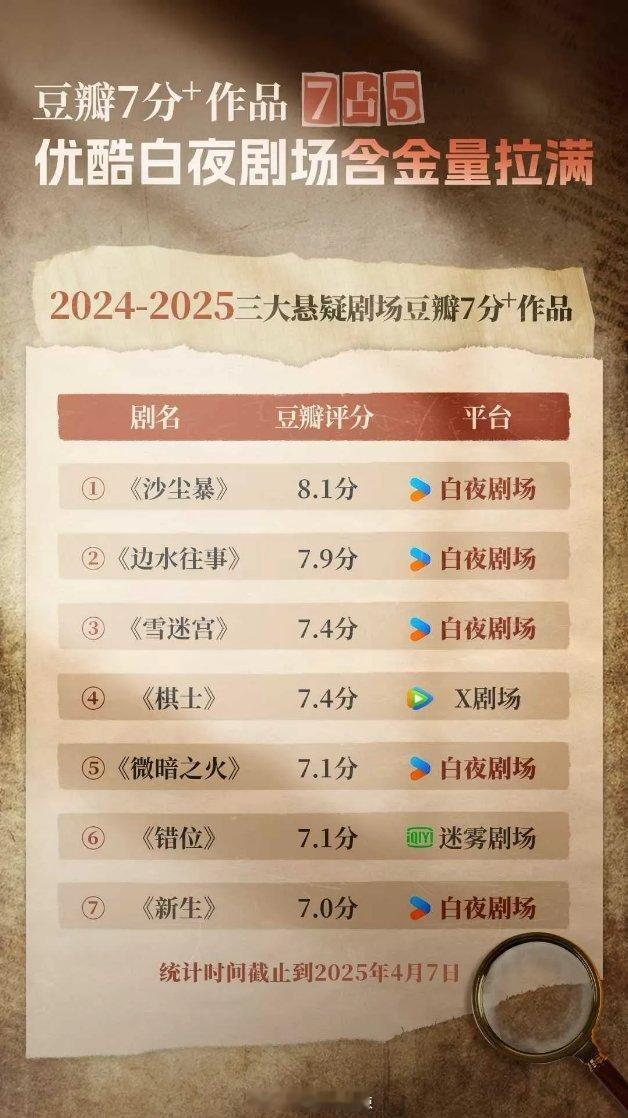👖拉表2024-2025三大平台悬疑剧场豆瓣7分+作品 ​​​