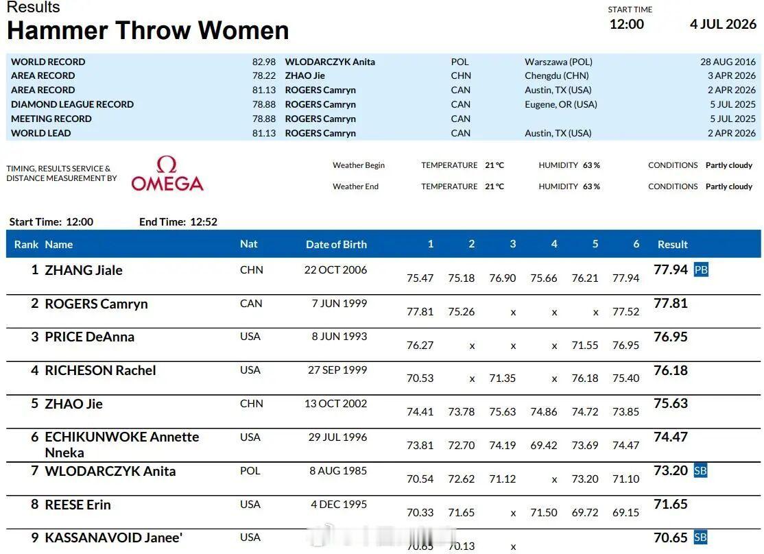 钻石联赛尤金站北京时间今日凌晨，在美国尤金进行的钻石联赛女子链球决赛落幕。张家乐