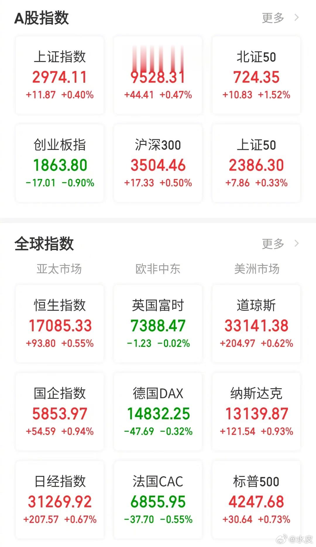 【今日看盘】今天的行情变得非常有意思。究竟是放量大涨，还是放量大跌？不同的人可能