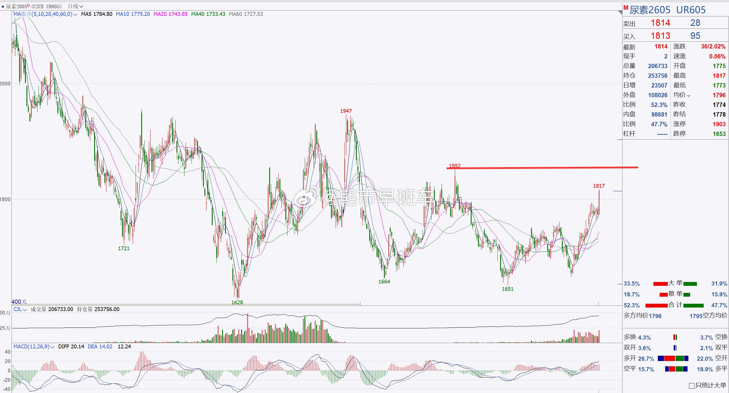 【尿素2605】尿素关注1800一带，短线跟进！尿素日内延续反弹调整，并突破18