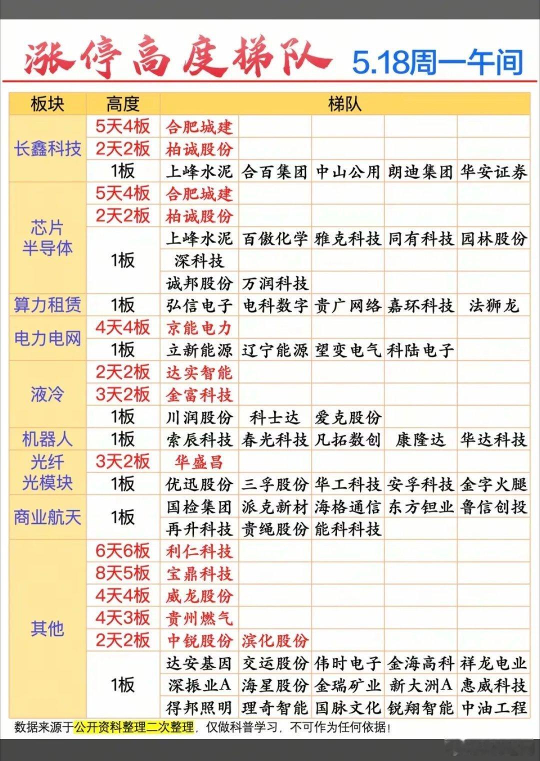 5.18周一  涨停板股票：题材+高度+明细！长鑫科技     7股涨停芯片半导