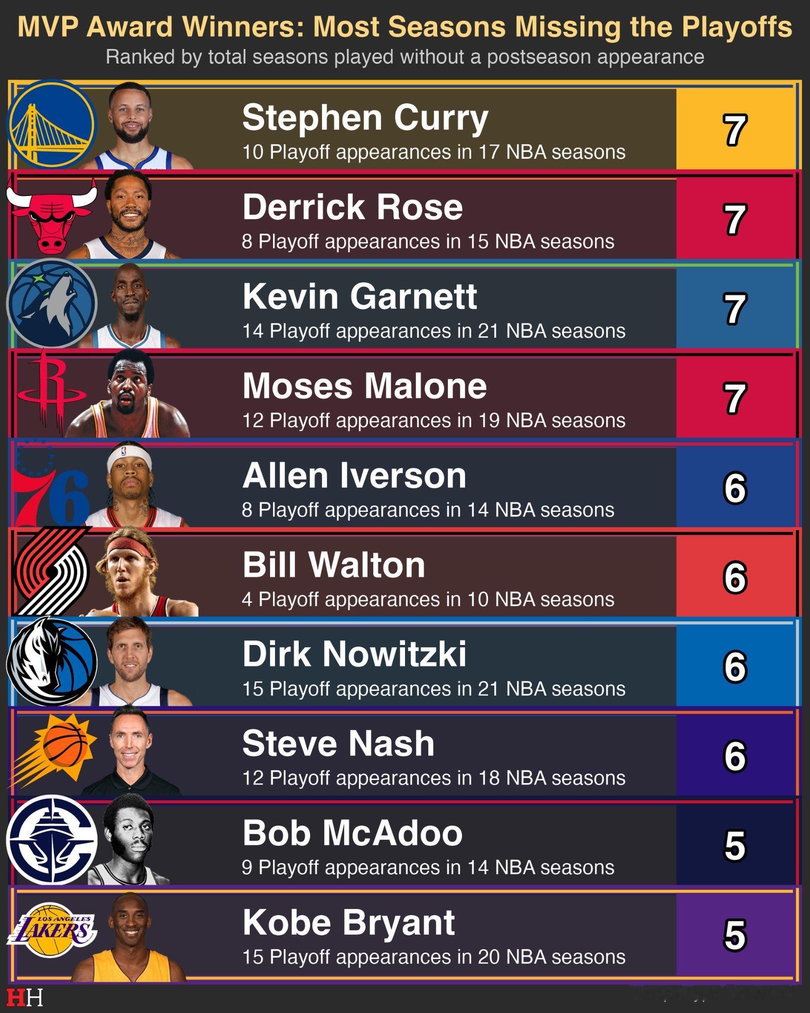 「NBA MVP得主生涯缺席季后赛的赛季数」1. 斯蒂芬·库里17个NBA赛季中