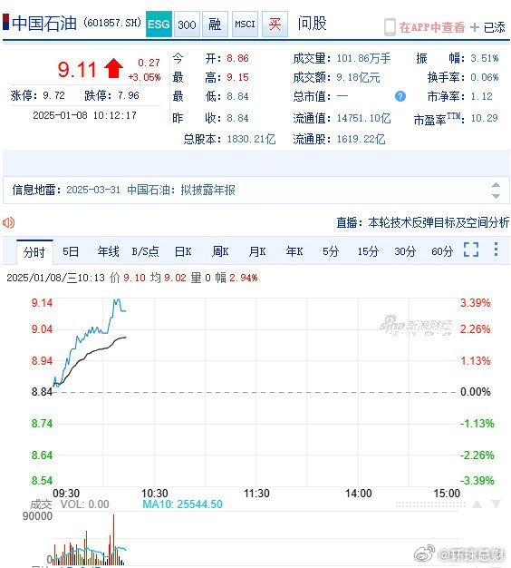 【#A股大权重集体上行# 】A股大权重集体上行，中国石油涨超3％，中国石化、中国