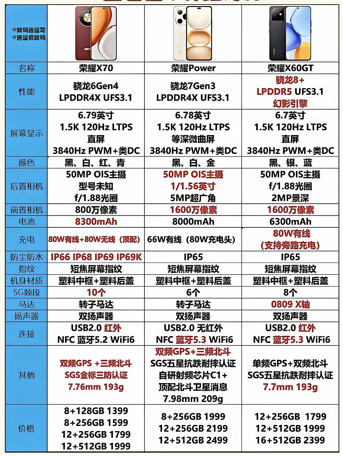 当年有多少人眼瞎，居然没有发现X60 GT才是千元机里面的扛把子！

终究是错付