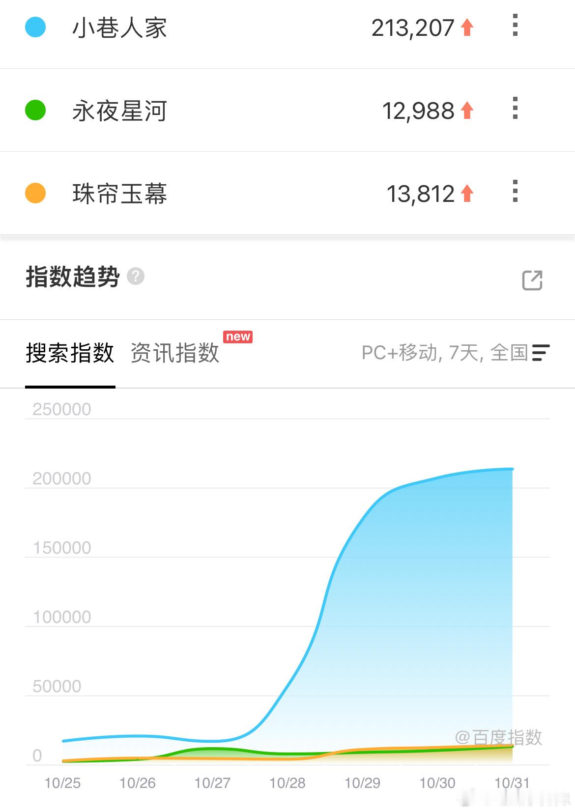 前几天的百指出来了，小巷人家基本每天都在涨，说明剧情还在发酵中。永夜星河和珠帘玉