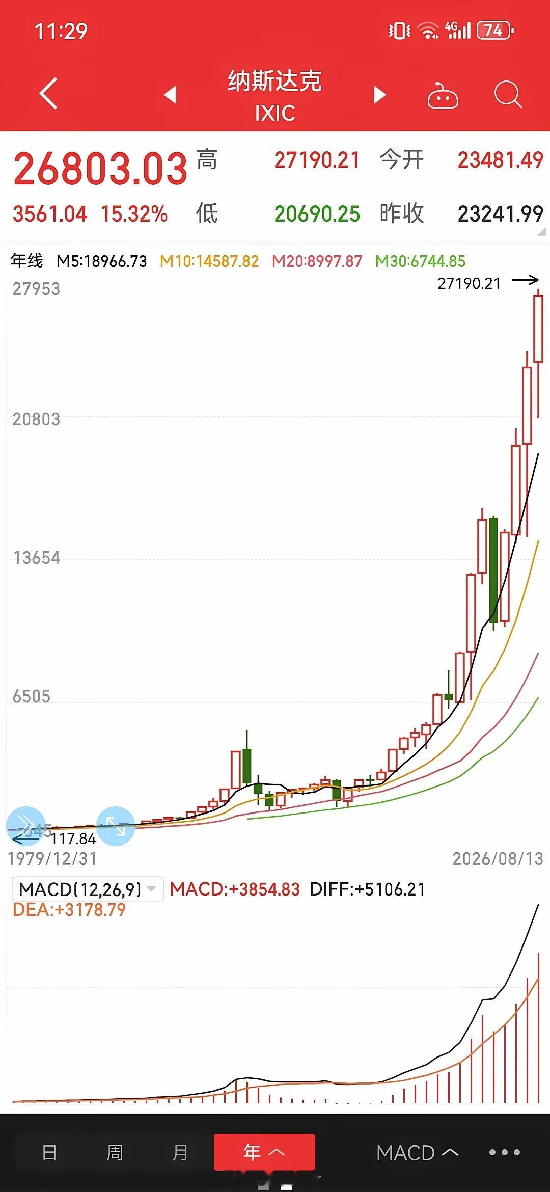 如果从15年毕业以来只要发工资你就买纳斯达克，一直定投，我估计退休养老的钱有了，