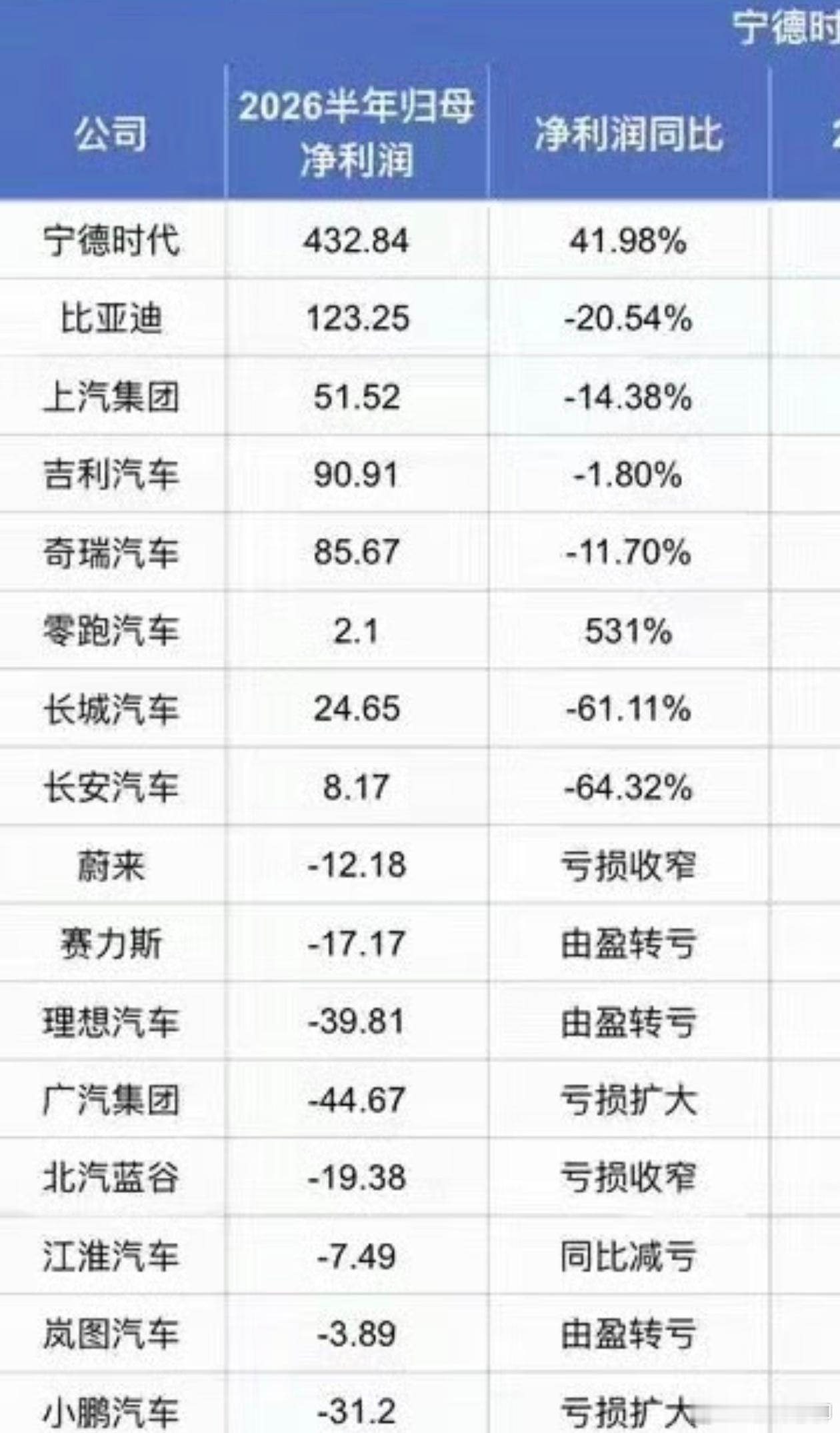 新能源汽车大发展，结果是卖电池的宁德时代大赚特赚，众车厂在红海里拼的你死我活，很