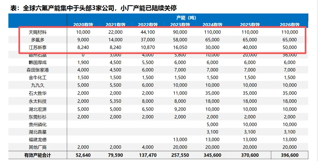 全球六氟产能仅集中于头部3家公司