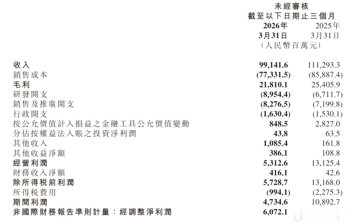 事实证明，小米手机销量下滑全是因为入门级手机销量暴跌。2026年第一季度，小米智