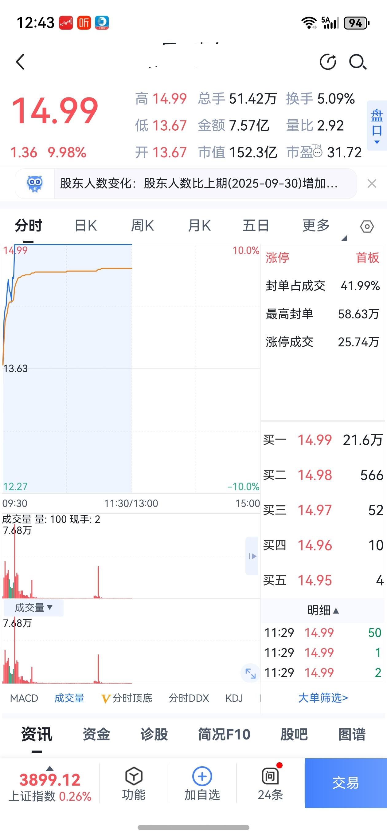 涨时重势，跌时重质。
一直看好你，小市值央企，绿电算力，市占率居前。

经过了此