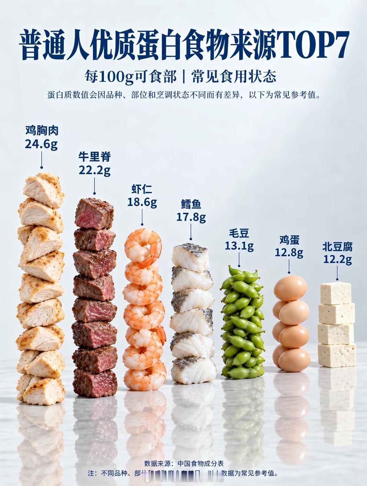 要身体自己争气，这12样东西换着吃，比存钱值：

1、玉米，隔天蒸一根，趁热啃。