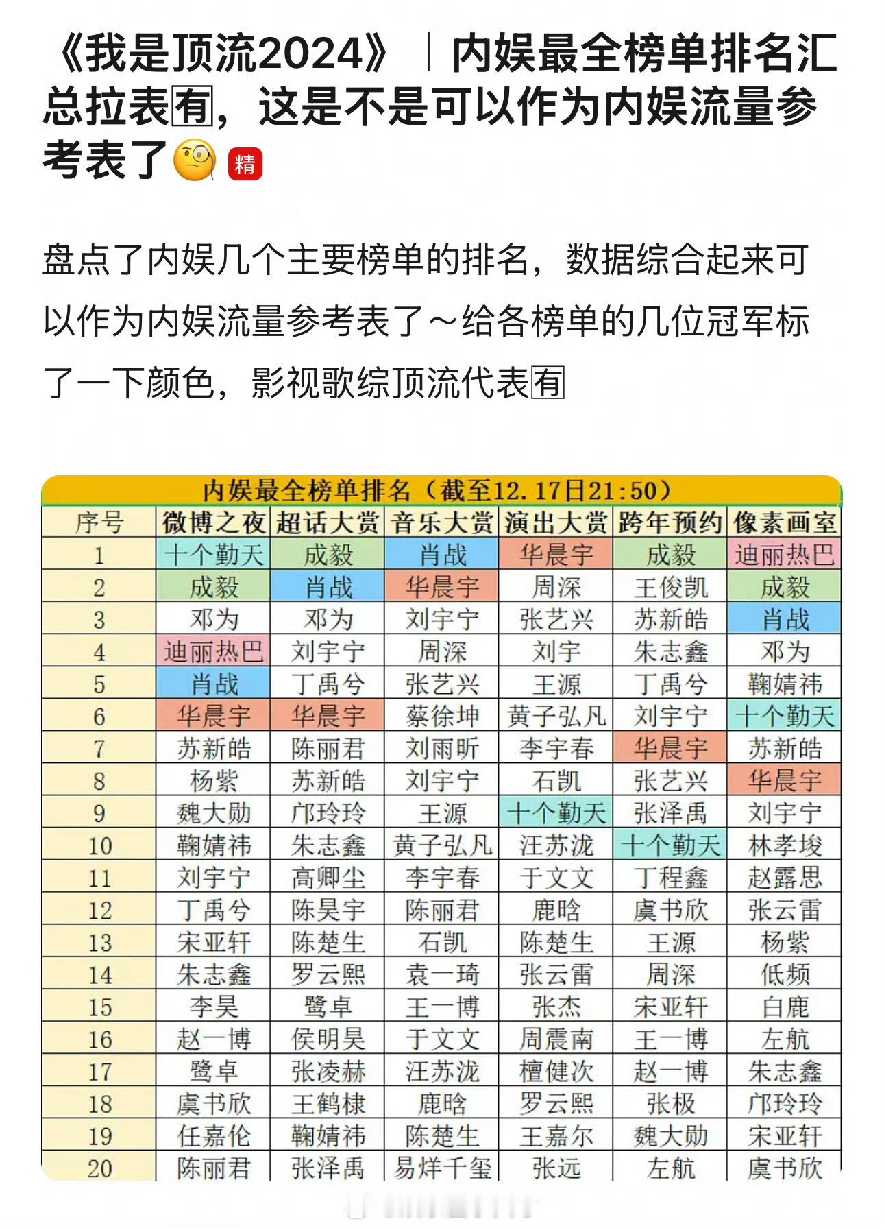 2024年内娱顶流参考表，实火的有：十个勤天，成毅，肖战，华晨宇，迪丽热巴，邓为