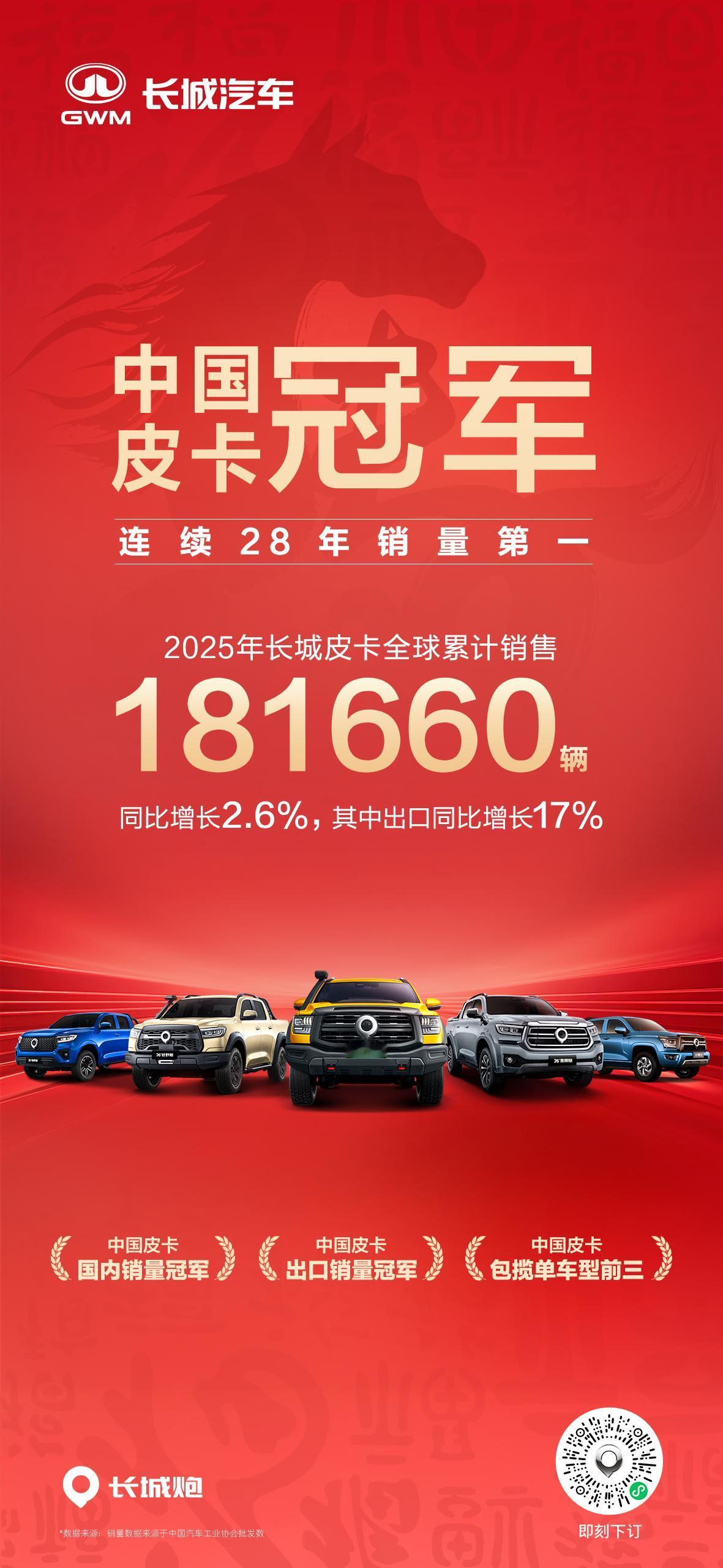 长城皮卡2025年全球累计销售超18万辆，同比增长2.6%，其中出口同比增长17