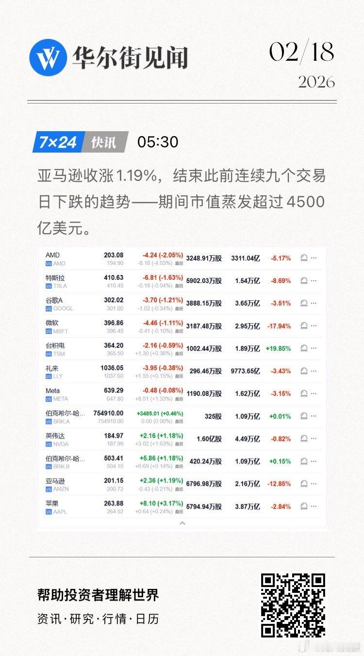 亚马逊收涨1.19%，结束此前连续九个交易日下跌的趋势——期间市值蒸发超过450