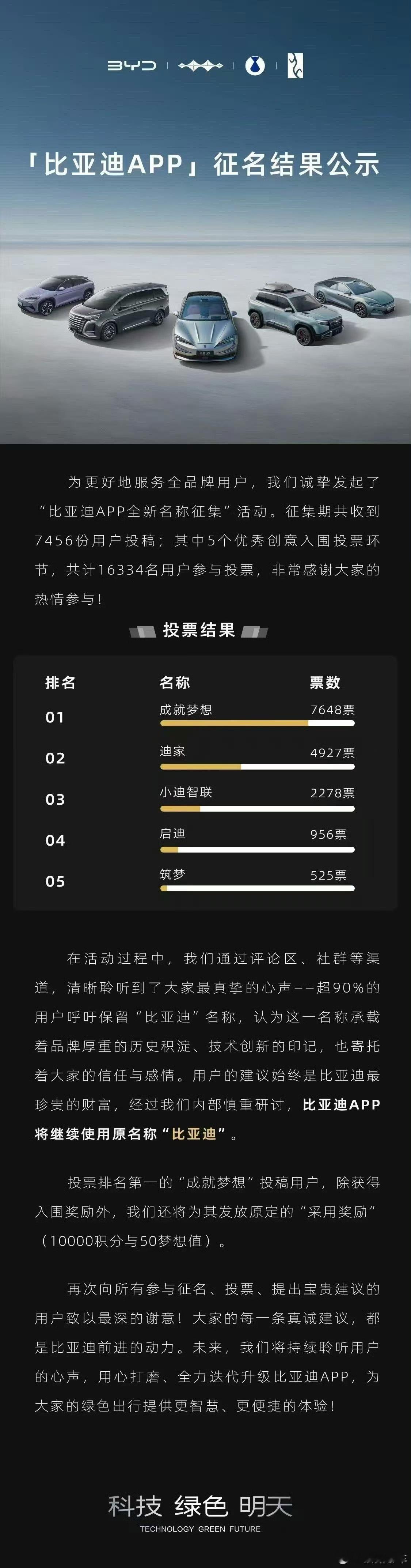 比亚迪APP改名投票后保留原名其实这个策略是对的，直接用“比亚迪”最有辨识度，“