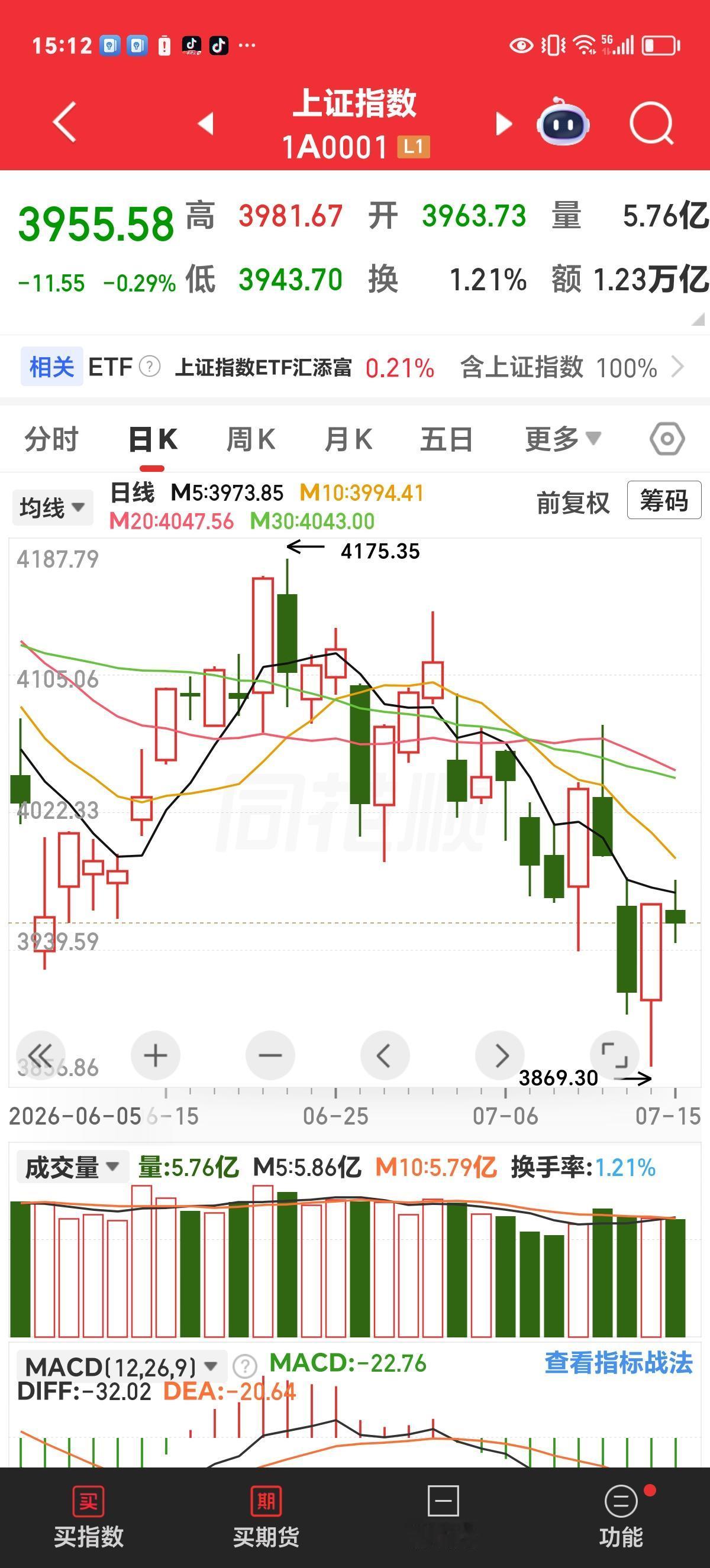 周三收评：十字星，上涨中继星。

昨天科技板块反弹，今天又陷入调整。你是否记得，