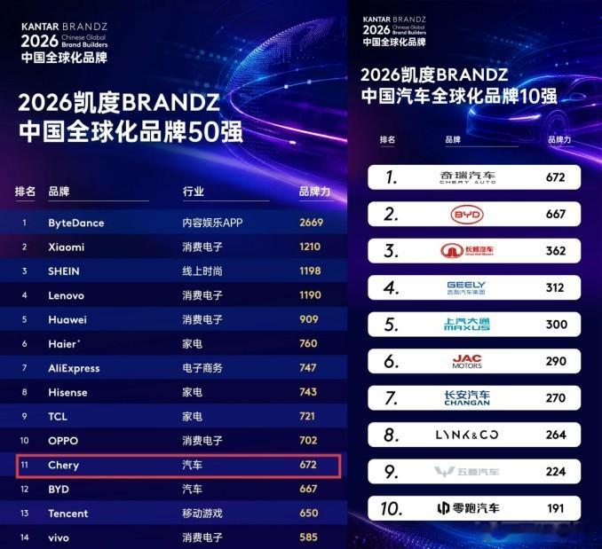 单月出口首破20万辆、新能源近13万辆再创新高 奇瑞集团7月销量27.7万辆 同