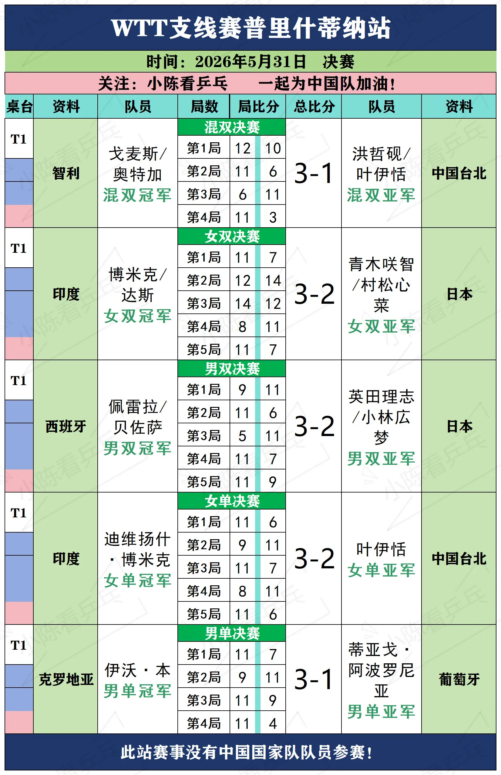 WTT支线赛普里什蒂纳站5月31日决赛赛。WTT支线赛普里什蒂纳站5月...