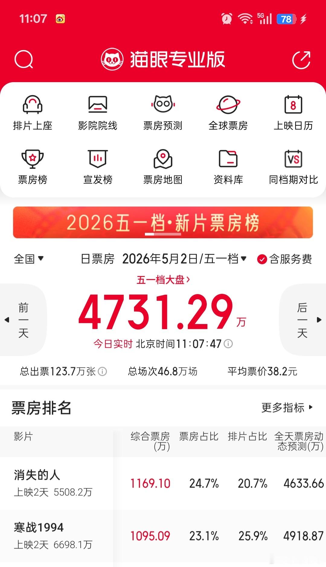 《消失的人》单日票房超过《寒战1994》，这两部电影真是神仙打架啊！消失的人单日