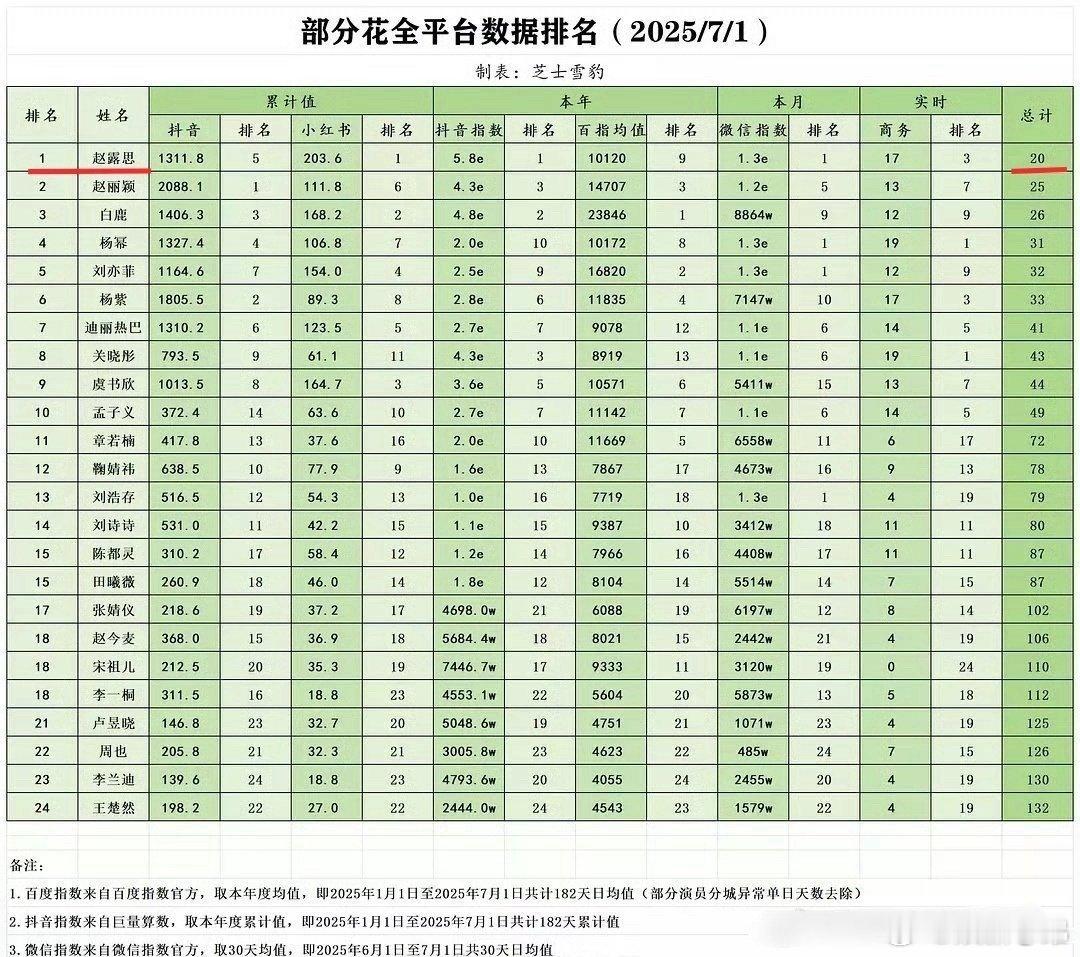赵露思综合榜第一赵露思 ​​​