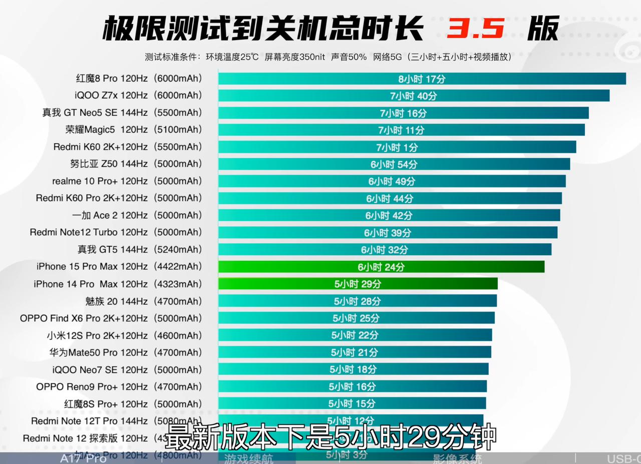iPhone 15 Pro Max这次的续航不是很强了，最长亮屏应该是6小时（小