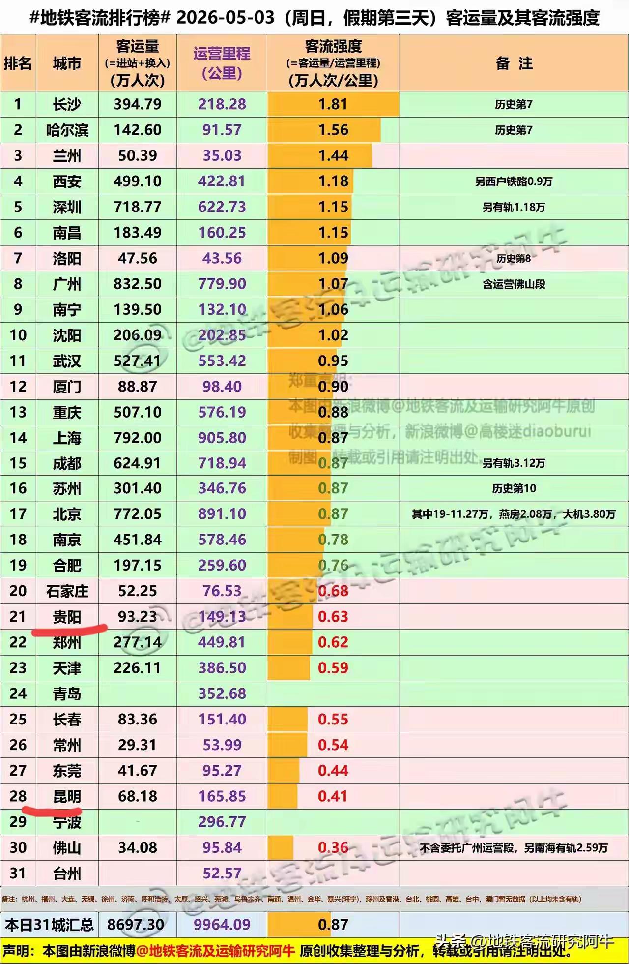 今年的五一假期，5月3号的全国重点城市的地铁客流，看着有什么感想呢！是不是强的还
