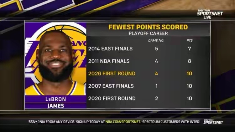 洛杉矶湖人队 今日生涯第3低！詹姆斯季后赛得分最少的5场球，14年东决G5仅7分