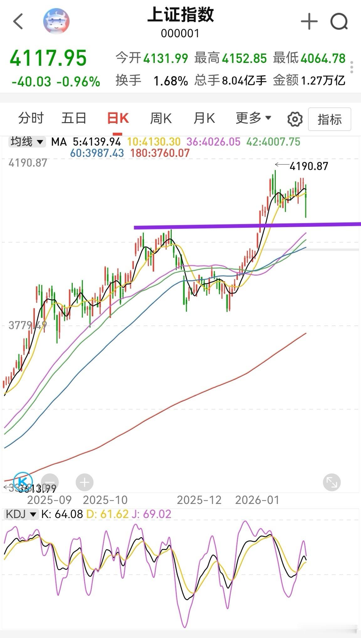 大家早！周末除了马斯克的百万卫星计划外，没有其它特别的新闻。至于黄金白银有色，短