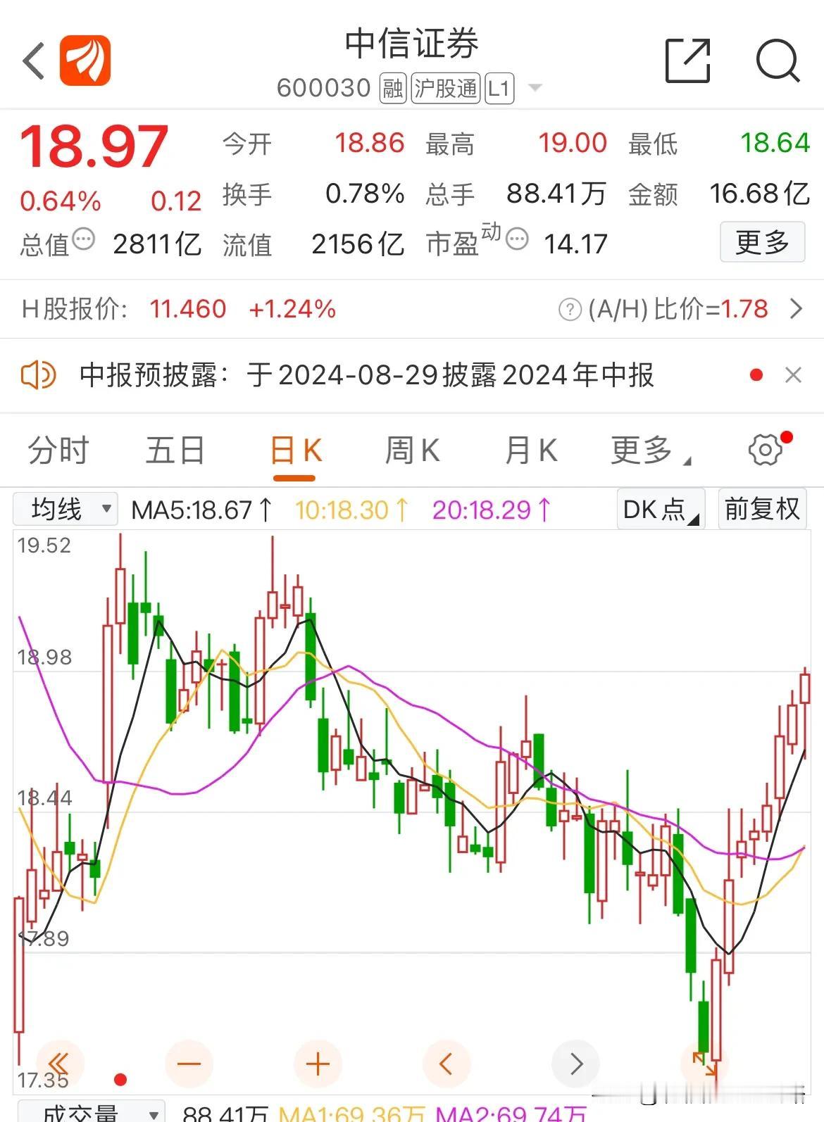 中信8连阳，但依然不足一个板，这里晚上会不会出消息，有的话，那么更加助力中信放量
