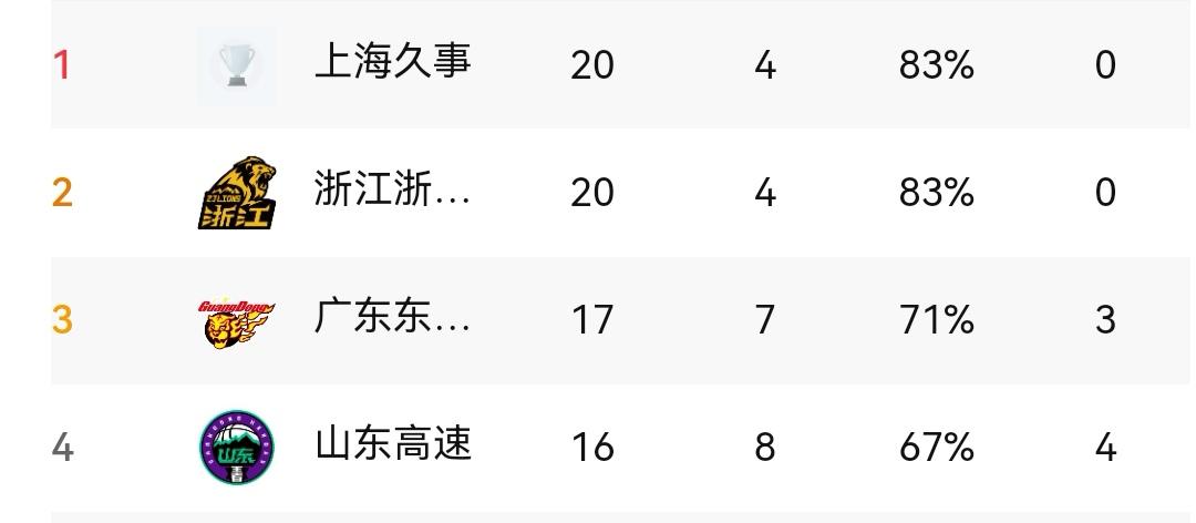 广东东东阳光、广州朗肽双双被逆转，浙江稠州爆冷落败，CBA24轮之后看排名

