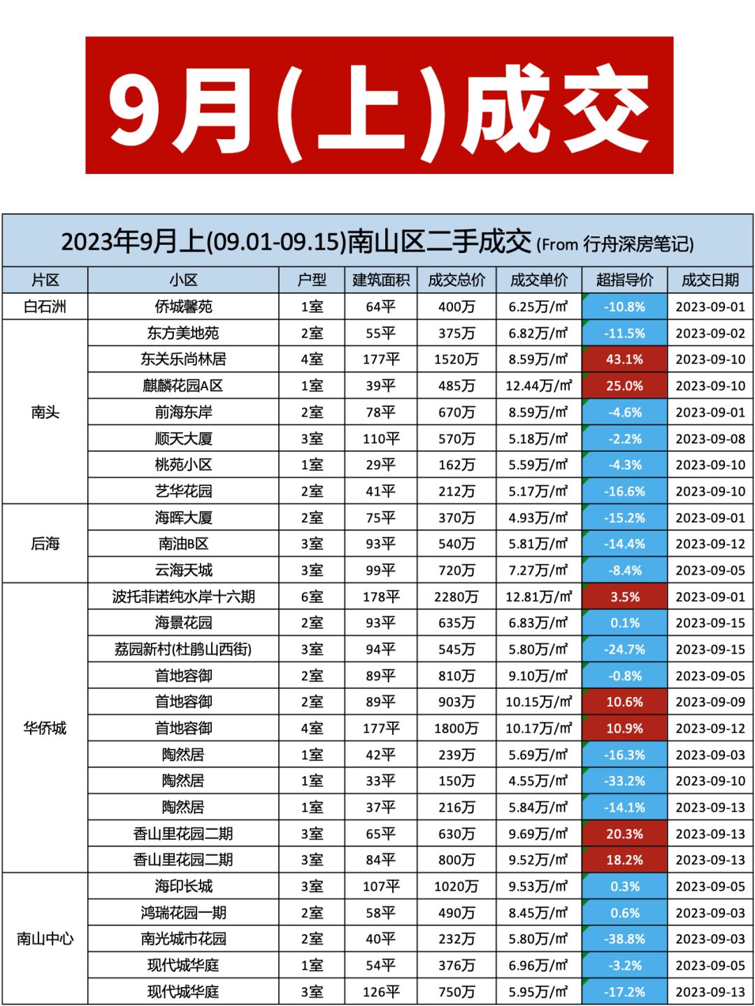 深圳各区二手房市场行情（2023年9月上）