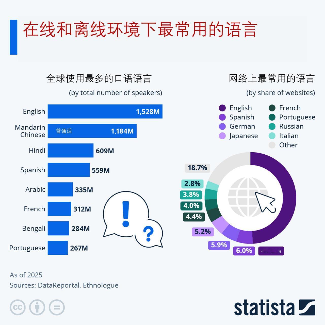 世界上在线和离线环境下最常用的语言是什么？

2 月 21 日是国际母语日，这一
