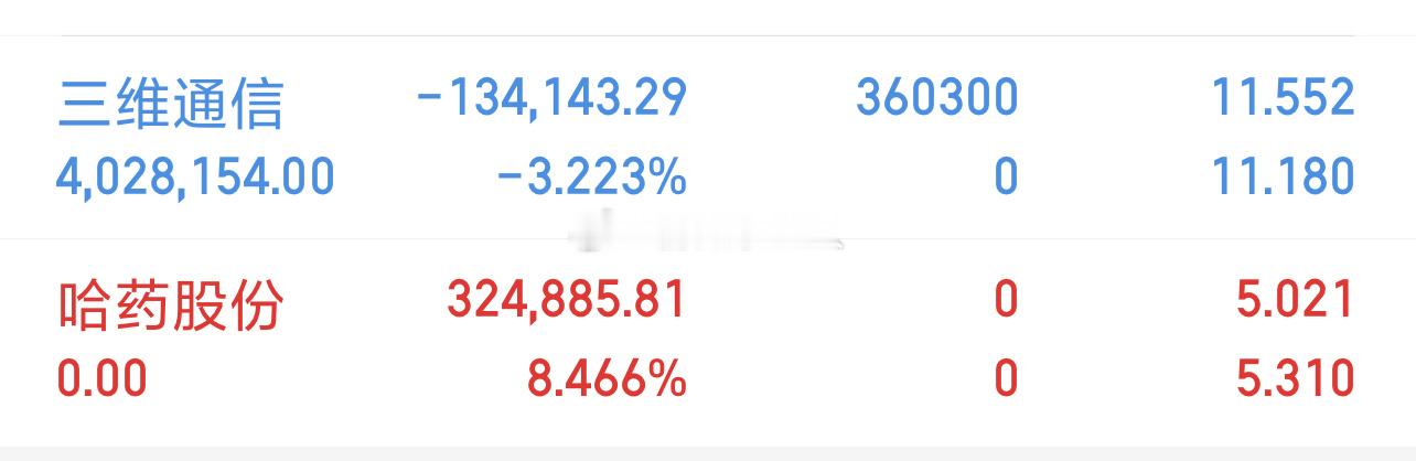 实盘80W起步第117天，实力见证，拒绝马后炮！今日下车：哈药股份 sh6006
