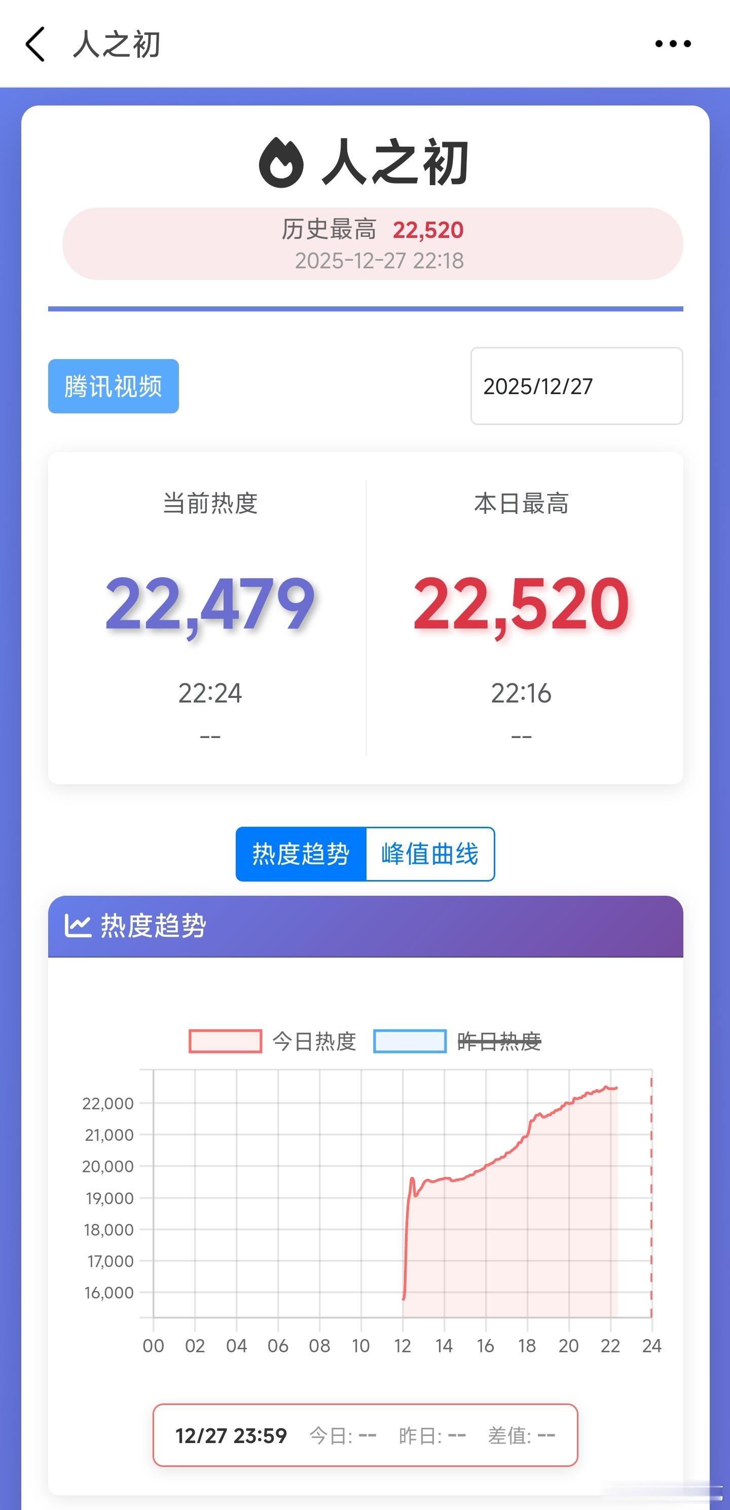 张若昀的人之初首日热度扑是肯定扑了，不过这个热度模型无法确定它扑得到底有多狠